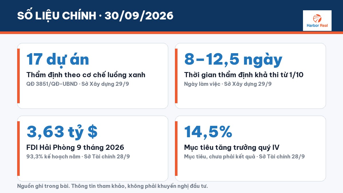 Số liệu chính 30/09/2026 - Harbor Real