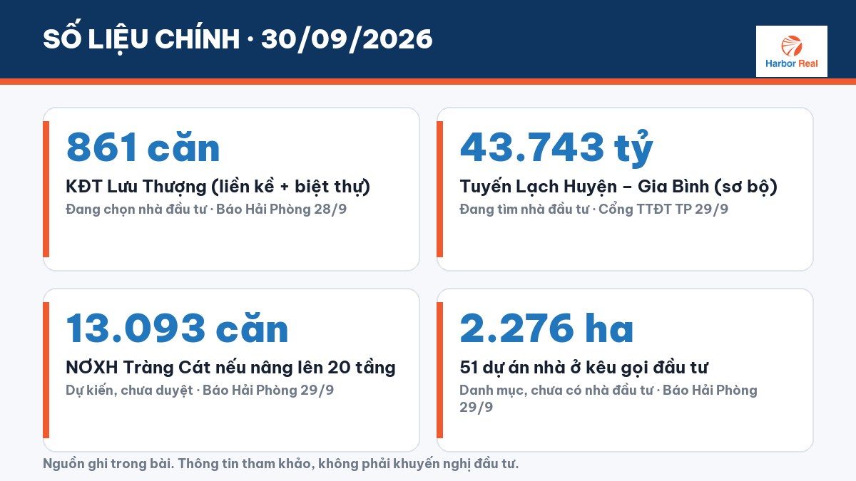 Số liệu chính 30/09/2026 - Harbor Real