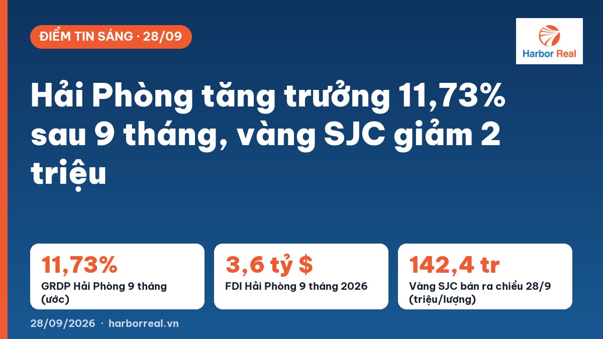 Hải Phòng tăng trưởng 11,73% sau 9 tháng, vàng SJC giảm 2 triệu