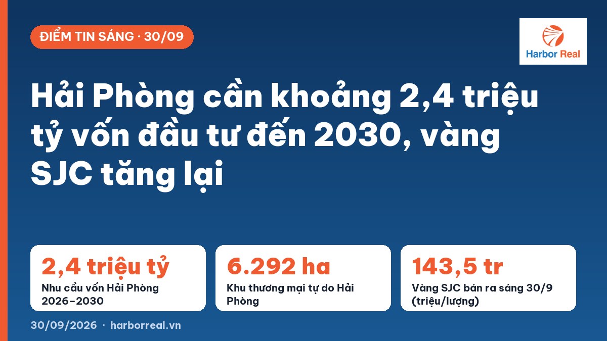 Hải Phòng cần khoảng 2,4 triệu tỷ vốn đầu tư đến 2030, vàng SJC tăng lại