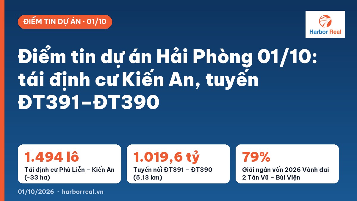 Điểm tin dự án Hải Phòng 01/10: tái định cư Kiến An, tuyến ĐT391–ĐT390