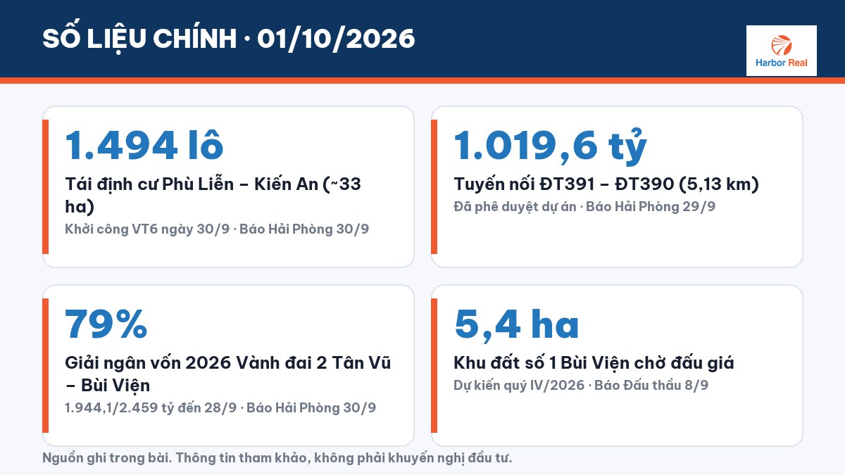 Số liệu chính 01/10/2026 - Harbor Real