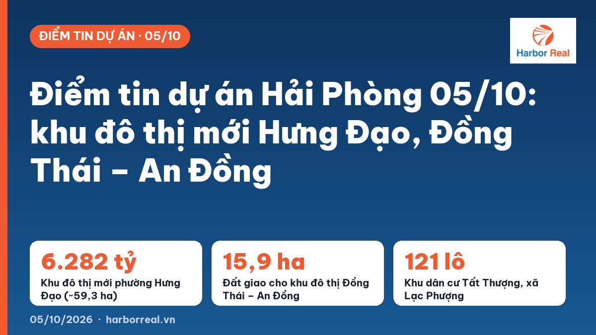 Điểm tin dự án Hải Phòng 05/10: khu đô thị mới Hưng Đạo, Đồng Thái – An Đồng