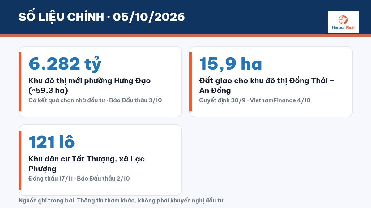 Số liệu chính 05/10/2026 - Harbor Real
