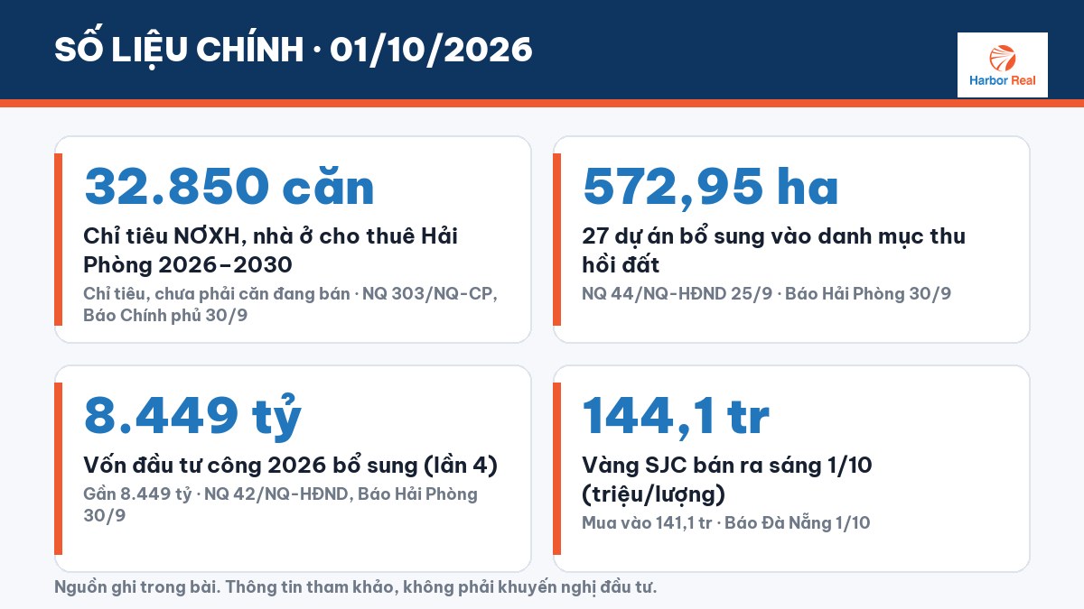 Số liệu chính 01/10/2026 - Harbor Real