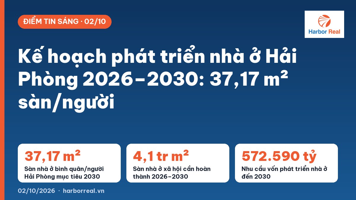 Kế hoạch phát triển nhà ở Hải Phòng 2026–2030: 37,17 m² sàn/người