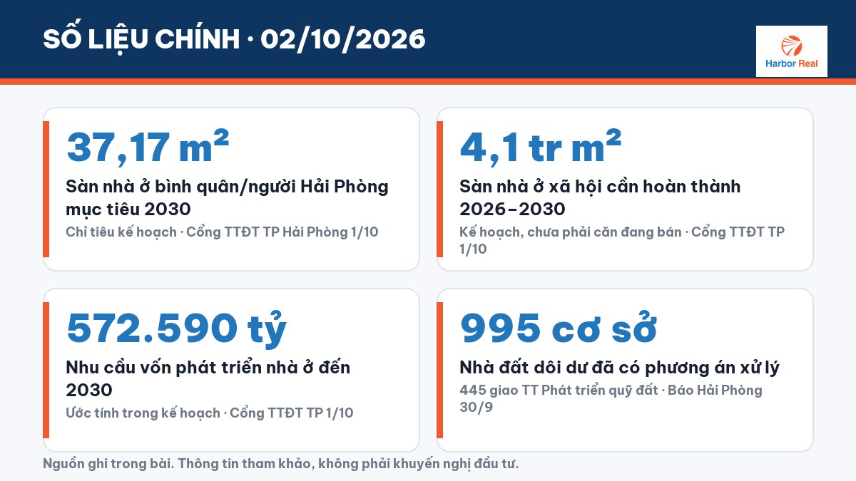 Số liệu chính 02/10/2026 - Harbor Real