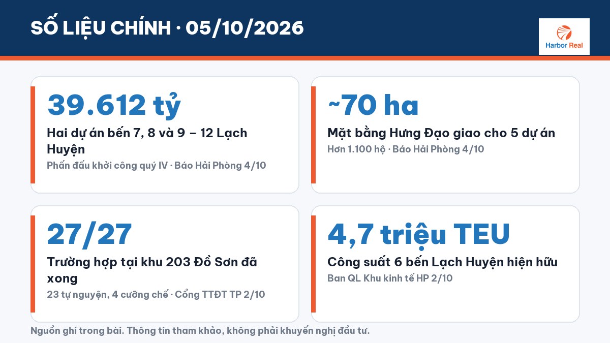 Số liệu chính 05/10/2026 - Harbor Real