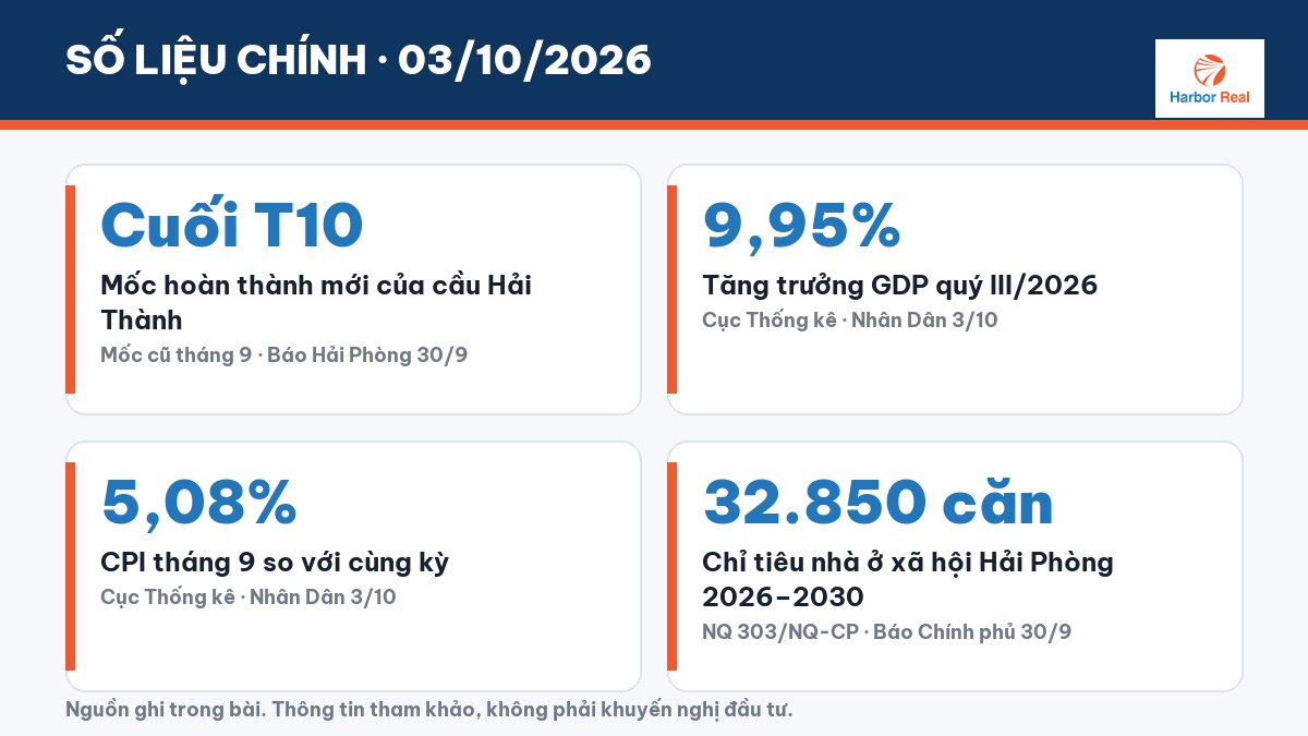 Số liệu chính 03/10/2026 - Harbor Real