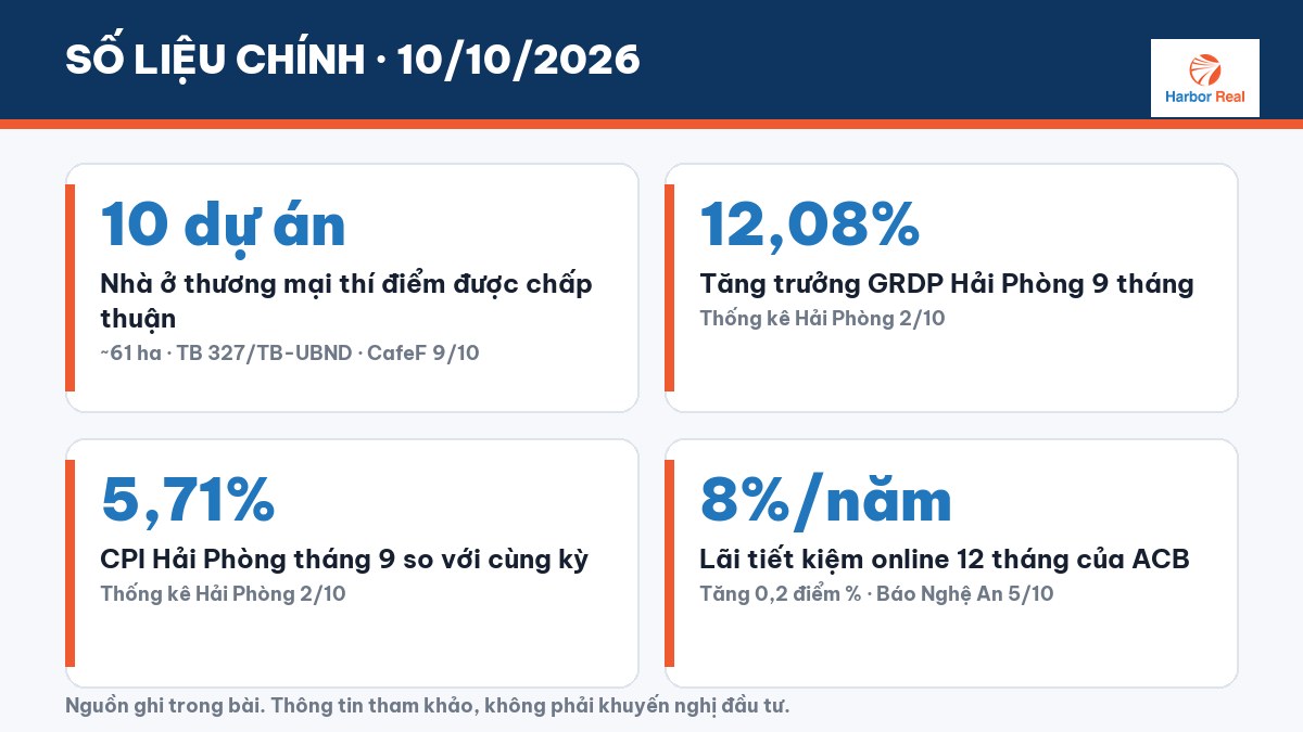 Số liệu chính 10/10/2026 - Harbor Real